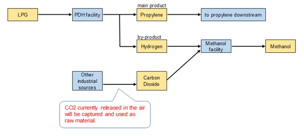 propane dehydrogenation
