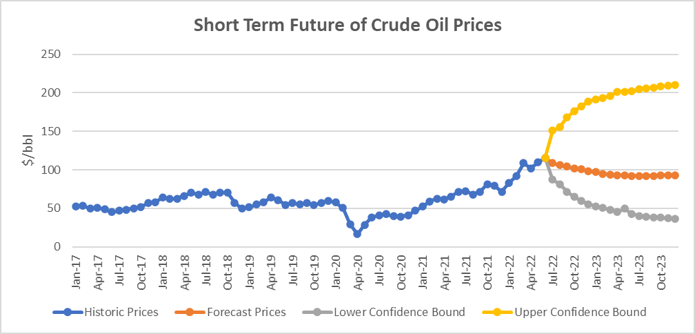 Crude Oil Prices